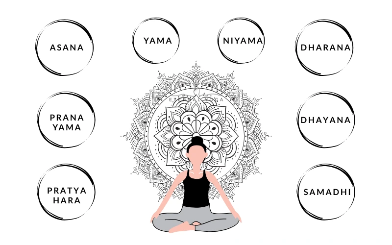 8 limbs of classical yoga